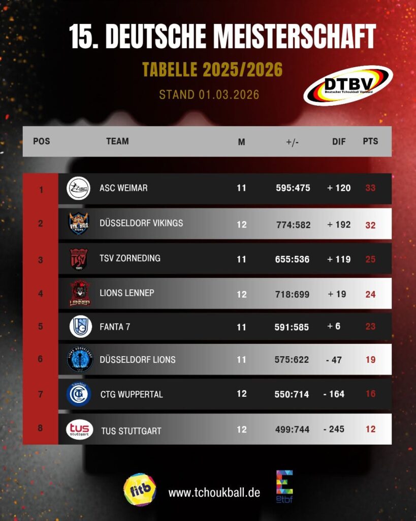 DM2026 2. Vorrunde Tabelle